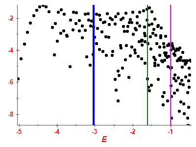 Strength function log